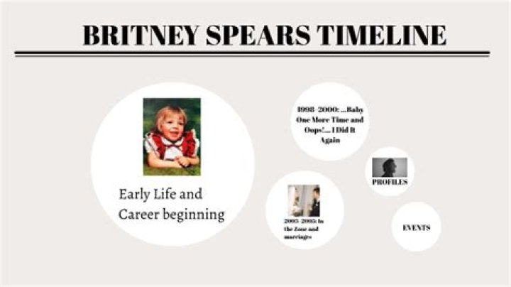 Britney Spears Timeline